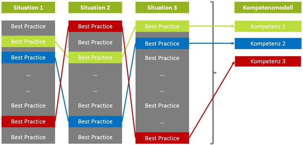 Abbildung 4: Ableitung von Kompetemzen aus Ergebnissen der Critical Incident-Analyse: Zusammenfassung von Best-Practice-Verhaltensweisen