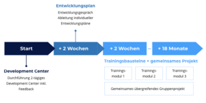 Programmdesign_Fuehrungskräfeentwicklung