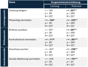 Tabelle Ergebnisse Validierungsstudie Motive