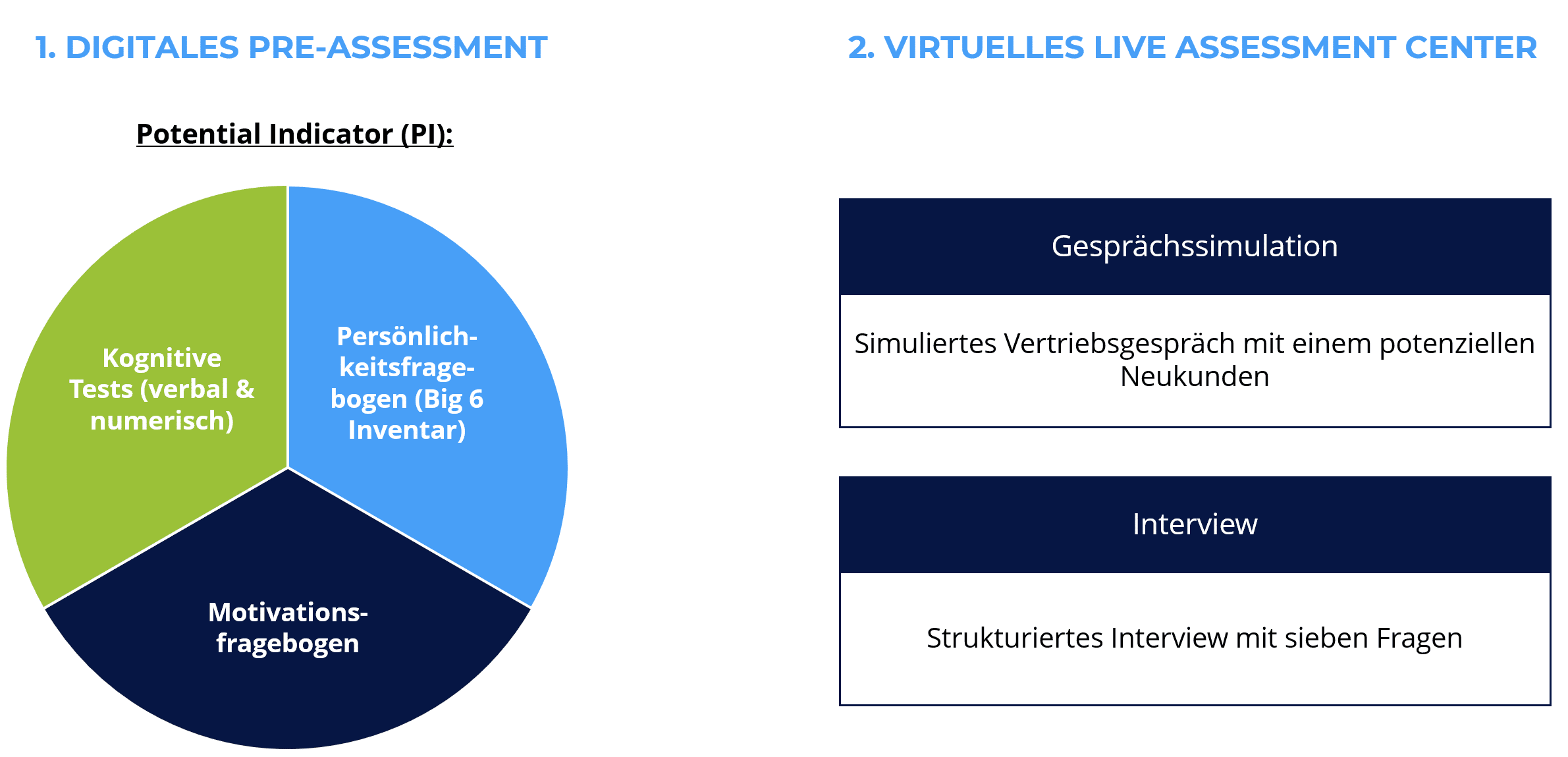Abbildung Bestandteile Assessment Center