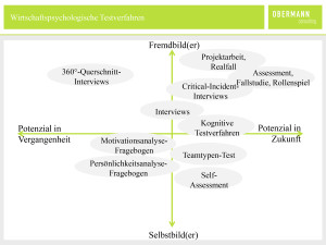 obc_grafik_wirtschaftspsychologie-testverfahren