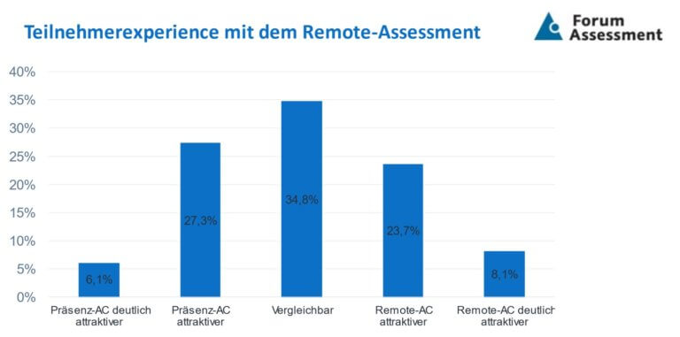 Säulendiagramm zur Teilnehmerexperience